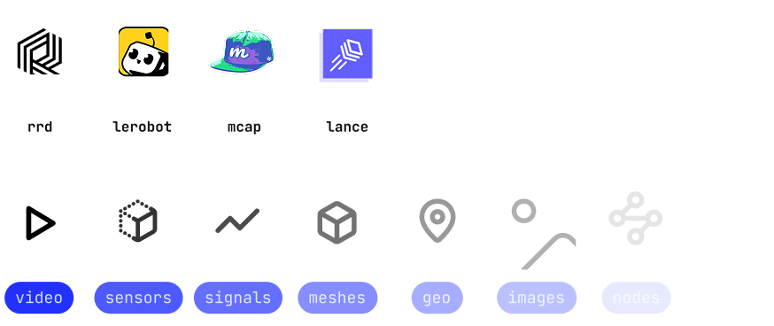 Ingest, Store & Retrieve